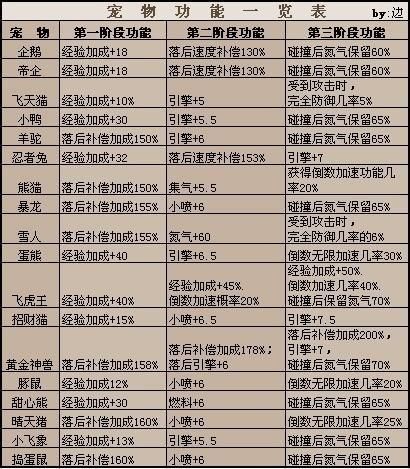 qq飞车什么宠物最好(哪只宠物才是你的最佳选择)