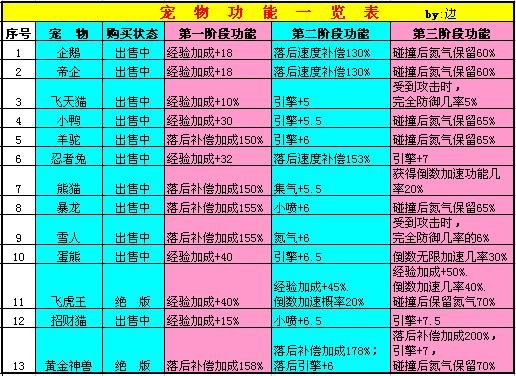 qq飞车宠物名字(它们真的能提升你的游戏水平吗)