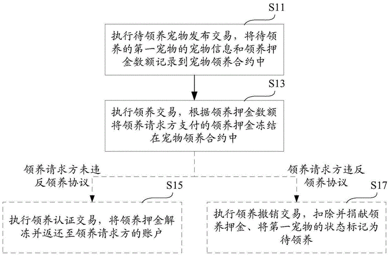 北京宠物领养(领养流程有哪些)