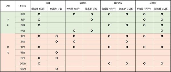 宠物做驱虫多少钱一次(到底应该怎么选)