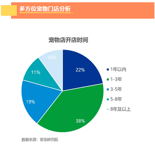 宠物商店(你真的了解市场行情吗)