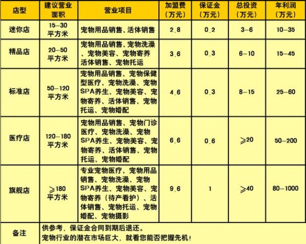 宠物店加盟要多少钱(怎么才能省钱)