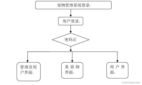 宠物店管理系统(提高效率有妙招)