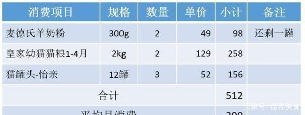 宠物猫的价格( 到底养一只猫要花多少钱)