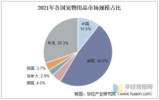 宠物用品市场(未来发展趋势如何)