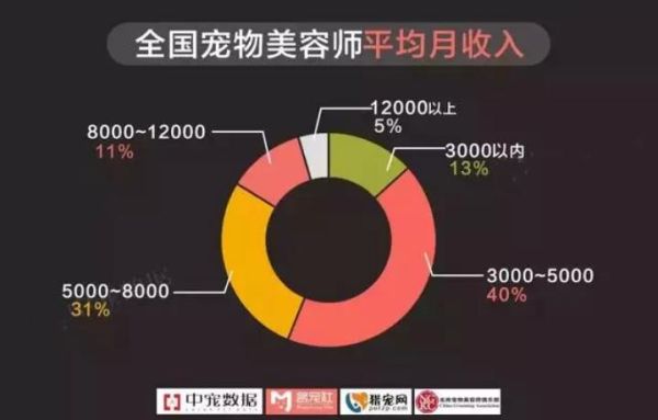 宠物美容师工资(月薪5000算正常吗)
