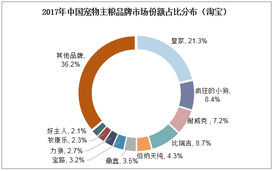 宠物食品批发市场(哪个市场货源最多)