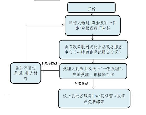 开宠物用品店(哪些流程不能省略)