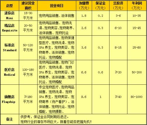 开宠物用品店赚钱吗( 宠物用品店利润率高吗)