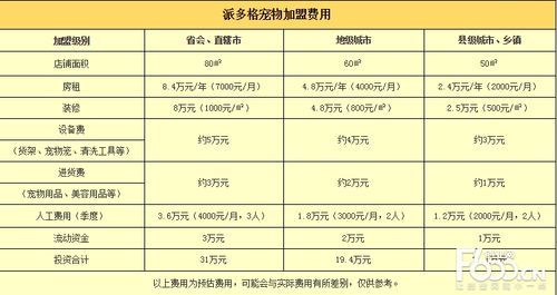 开家宠物店要多少钱(各种费用加起来要花多少钱)