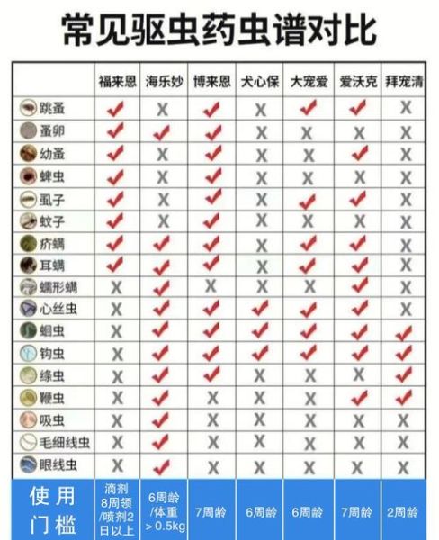 爱沃克(驱虫频率该怎么安排)