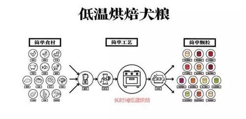 狗粮制作过程( 步骤有哪些)
