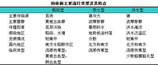 细螺旋体病(你真的了解吗)
