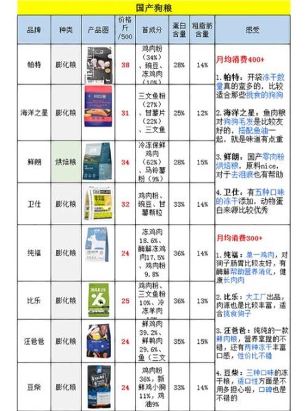 贵族狗粮怎么样(质量真的靠谱吗)