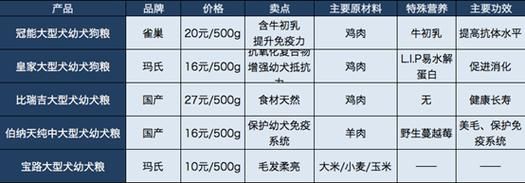 金毛吃什么狗粮好(国产粮和进口粮哪个好)